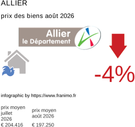 prix moyen de l'immobilier dans la région ou departement Allier août 2026