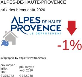 prix moyen de l'immobilier dans la région ou departement Alpes-de-Haute-Provence août 2026