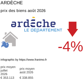 prix moyen de l'immobilier dans la région ou departement Ardèche août 2026