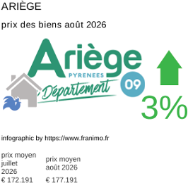 prix moyen de l'immobilier dans la région ou departement Ariège août 2026