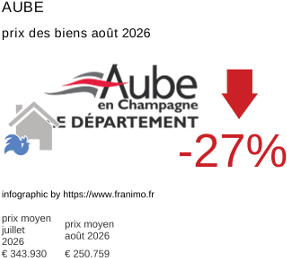prix moyen de l'immobilier dans la région ou departement Aube août 2026