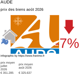 prix moyen de l'immobilier dans la région ou departement Aude août 2026