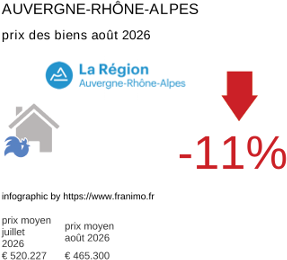 prix moyen de l'immobilier dans la région ou departement Auvergne-Rhône-Alpes août 2026