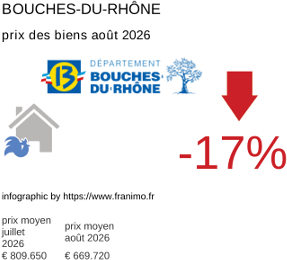 prix moyen de l'immobilier dans la région ou departement Bouches-du-Rhône août 2026