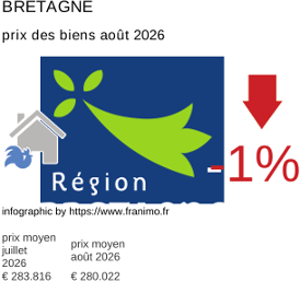 prix moyen de l'immobilier dans la région ou departement Bretagne août 2026