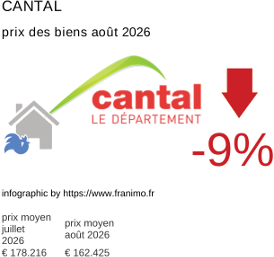 prix moyen de l'immobilier dans la région ou departement Cantal août 2026