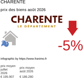 prix moyen de l'immobilier dans la région ou departement Charente août 2026
