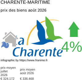 prix moyen de l'immobilier dans la région ou departement Charente-Maritime août 2026