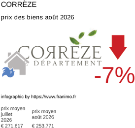 prix moyen de l'immobilier dans la région ou departement Corrèze août 2026