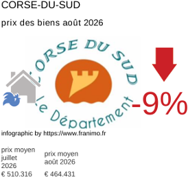 prix moyen de l'immobilier dans la région ou departement Corse-du-Sud août 2026