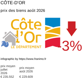 prix moyen de l'immobilier dans la région ou departement Côte-d'Or août 2026