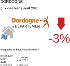 prix moyen de l'immobilier dans la région ou departement Dordogne août 2026