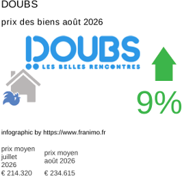 prix moyen de l'immobilier dans la région ou departement Doubs août 2026