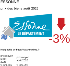 prix moyen de l'immobilier dans la région ou departement Essonne août 2026