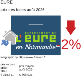 prix moyen de l'immobilier dans la région ou departement Eure août 2026