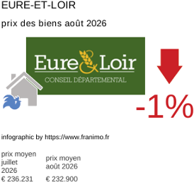 prix moyen de l'immobilier dans la région ou departement Eure-et-Loir août 2026