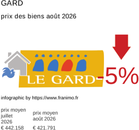 prix moyen de l'immobilier dans la région ou departement Gard août 2026