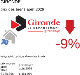 prix moyen de l'immobilier dans la région ou departement Gironde août 2026
