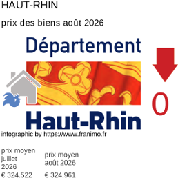 prix moyen de l'immobilier dans la région ou departement Haut-Rhin août 2026