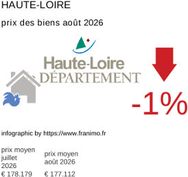 prix moyen de l'immobilier dans la région ou departement Haute-Loire août 2026