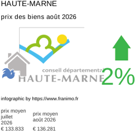 prix moyen de l'immobilier dans la région ou departement Haute-Marne août 2026