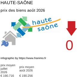prix moyen de l'immobilier dans la région ou departement Haute-Saône août 2026