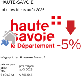 prix moyen de l'immobilier dans la région ou departement Haute-Savoie août 2026
