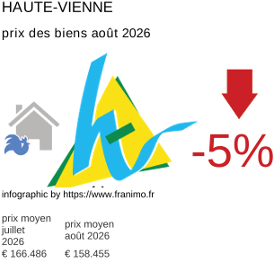 prix moyen de l'immobilier dans la région ou departement Haute-Vienne août 2026
