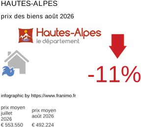 prix moyen de l'immobilier dans la région ou departement Hautes-Alpes août 2026