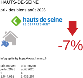 prix moyen de l'immobilier dans la région ou departement Hauts-de-Seine août 2026