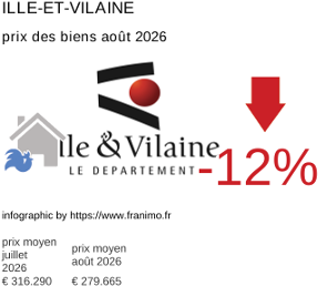 prix moyen de l'immobilier dans la région ou departement Ille-et-Vilaine août 2026