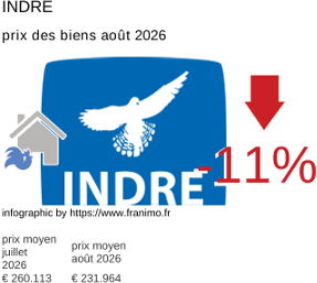 prix moyen de l'immobilier dans la région ou departement Indre août 2026