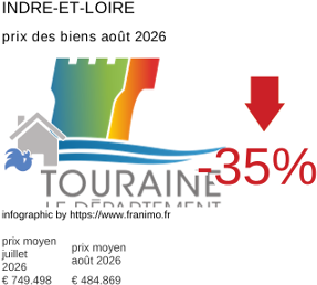 prix moyen de l'immobilier dans la région ou departement Indre-et-Loire août 2026