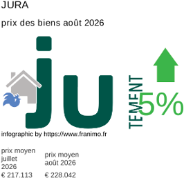 prix moyen de l'immobilier dans la région ou departement Jura août 2026