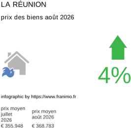 prix moyen de l'immobilier dans la région ou departement La Réunion août 2026
