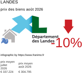 prix moyen de l'immobilier dans la région ou departement Landes août 2026