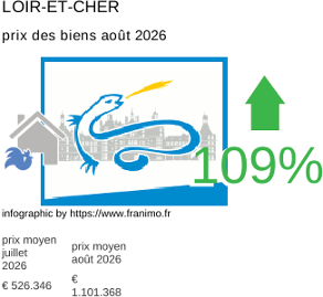 prix moyen de l'immobilier dans la région ou departement Loir-et-Cher août 2026