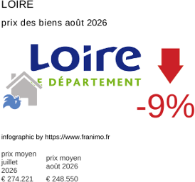 prix moyen de l'immobilier dans la région ou departement Loire août 2026