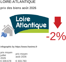 prix moyen de l'immobilier dans la région ou departement Loire-Atlantique août 2026
