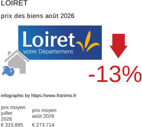 prix moyen de l'immobilier dans la région ou departement Loiret août 2026