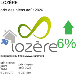 prix moyen de l'immobilier dans la région ou departement Lozère août 2026