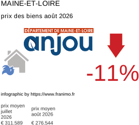 prix moyen de l'immobilier dans la région ou departement Maine-et-Loire août 2026