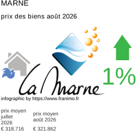 prix moyen de l'immobilier dans la région ou departement Marne août 2026