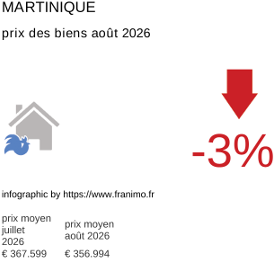 prix moyen de l'immobilier dans la région ou departement Martinique août 2026