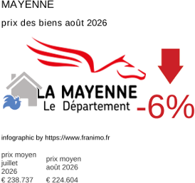 prix moyen de l'immobilier dans la région ou departement Mayenne août 2026