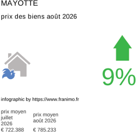 prix moyen de l'immobilier dans la région ou departement Mayotte août 2026