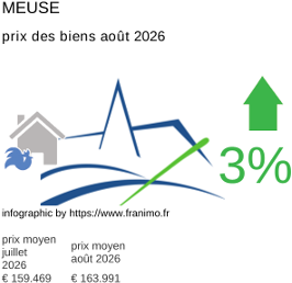 prix moyen de l'immobilier dans la région ou departement Meuse août 2026