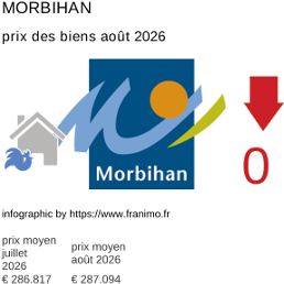 prix moyen de l'immobilier dans la région ou departement Morbihan août 2026