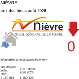 prix moyen de l'immobilier dans la région ou departement Nièvre août 2026