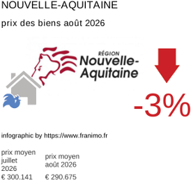 prix moyen de l'immobilier dans la région ou departement Nouvelle-Aquitaine août 2026